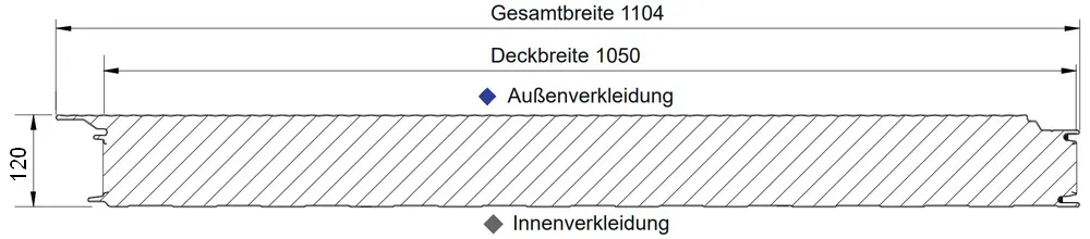 Querschnitt der Wand-Sandwichplatte mit verdeckter Verschraubung. Gut zu sehen ist der isolierte Kern und die hohe Deckbreite von 1050 mm.